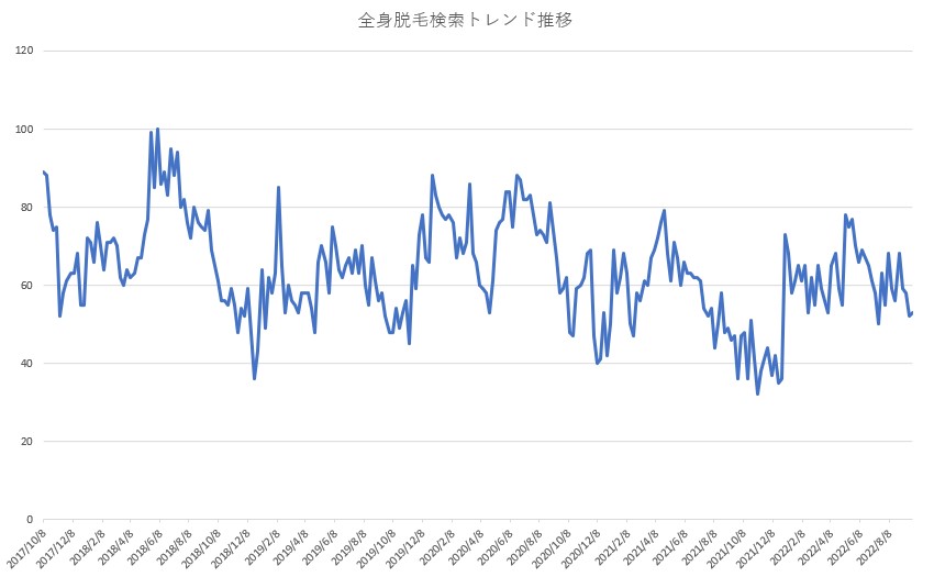 全身脱毛メニューがリーズナブル